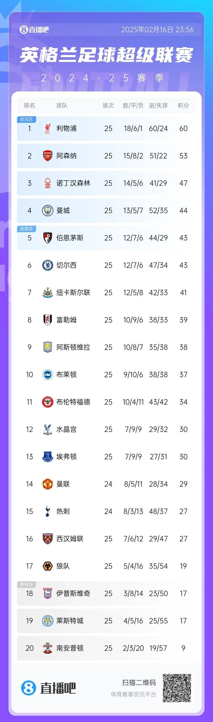 包含利物浦主场战胜卡迪夫城，稳固积分榜前列的词条