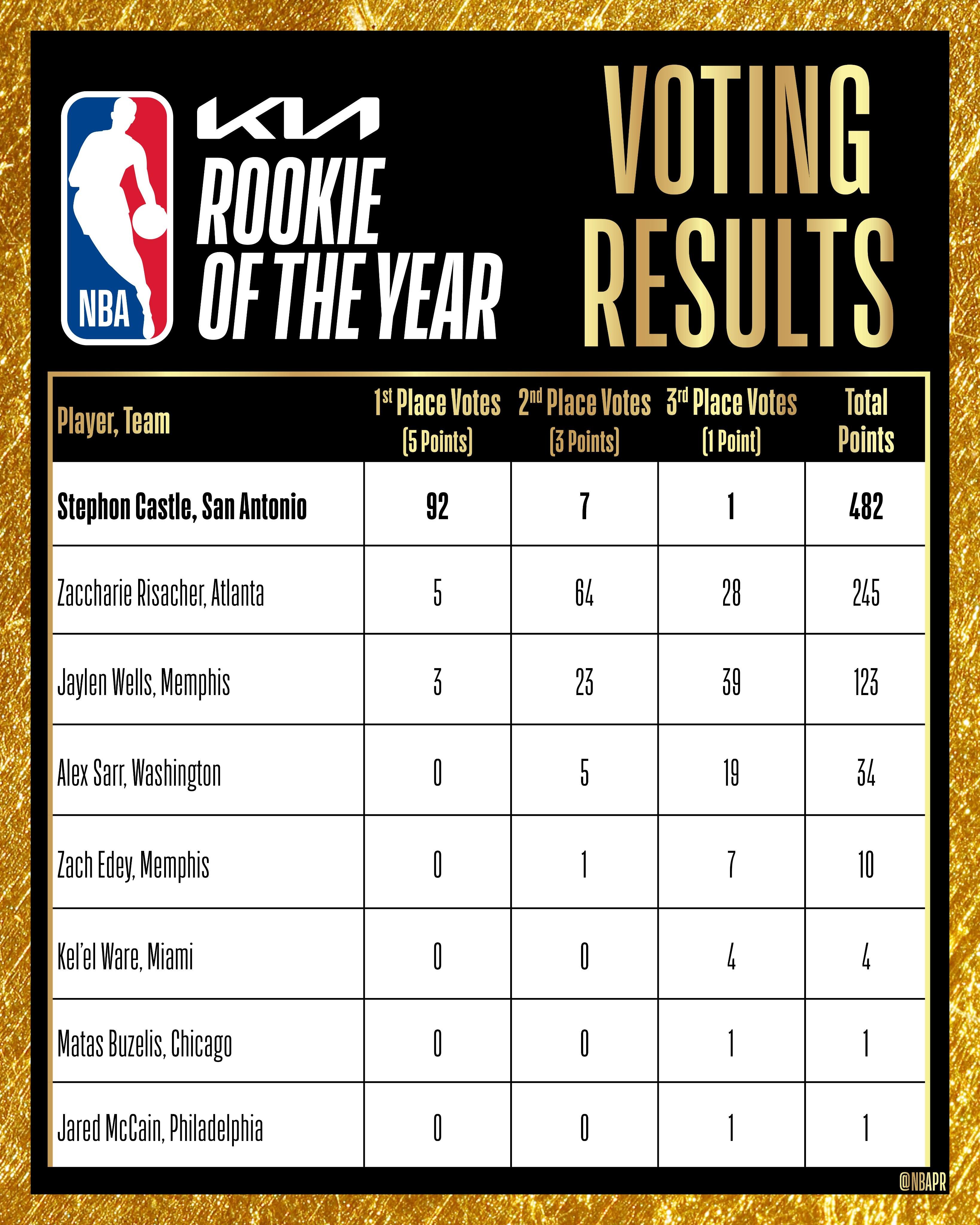 半岛体育地址-包含昆汀-皮特森荣获CBA最佳新秀奖，表现受好评的词条