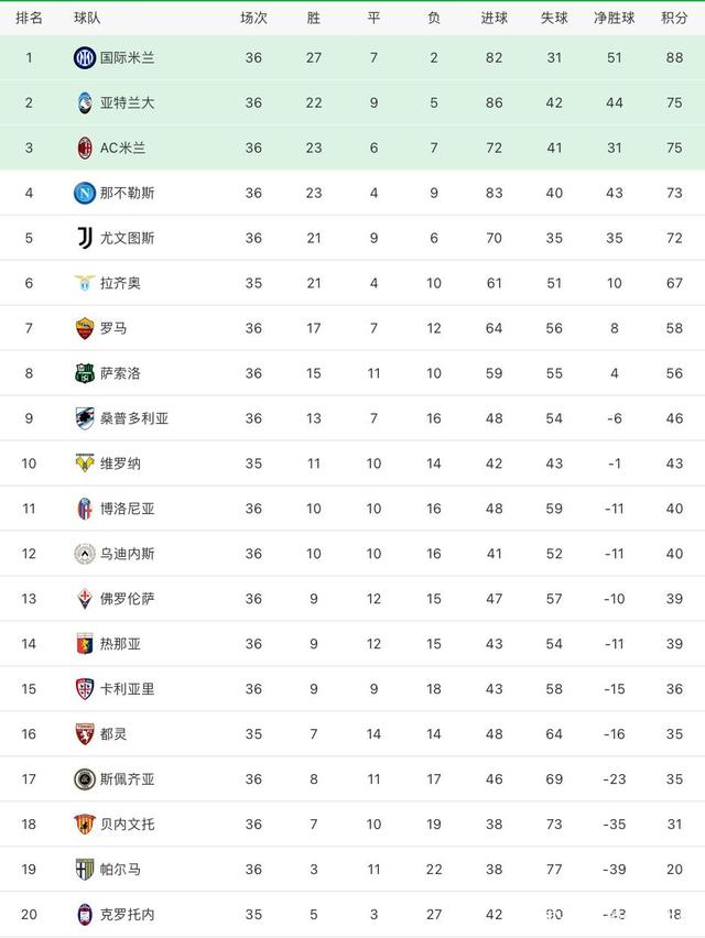 包含意甲积分榜：AC米兰排名第一，国际米兰凭借胜利跃居第四的词条