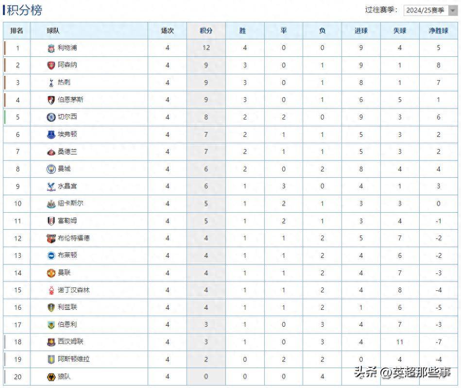 曼联客场逆转，豪取连胜领跑积分榜的简单介绍